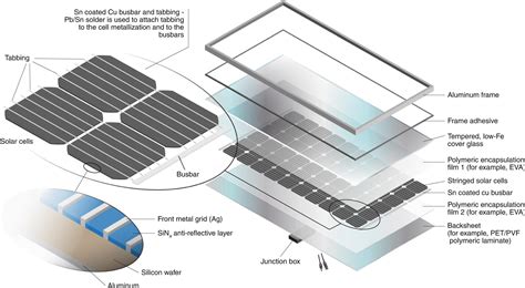 Solar Panel Materials