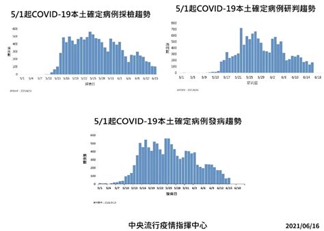 目前無降級2 5考量！今日增167例本土個案18例死亡 景點