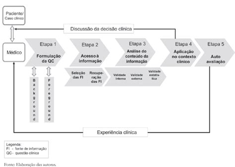 Etapas Metodológicas Da Mbe Na Prática Clínica Download Scientific