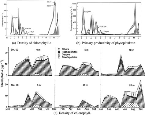 A Monthly Variation In Concentration Of Chlorophyll At The Mouth Of Download Scientific