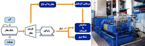 طرح توجیهی نیروگاه گازی کوچک Chp ⭐️ سال 1403 Pdfword