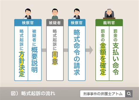 前科がつくタイミングはいつ？前科は不起訴で回避できる？ アトム法律事務所弁護士法人