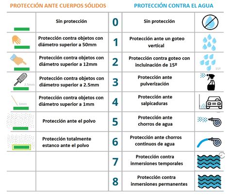 Grados De Protecci N Ip E Ik Fullwat Blog