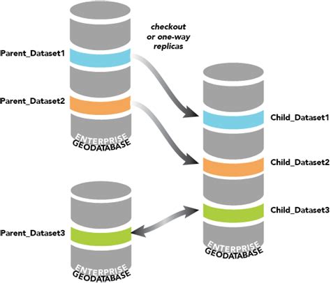 Geodatabase Replication Architecturearcgis Pro Documentation