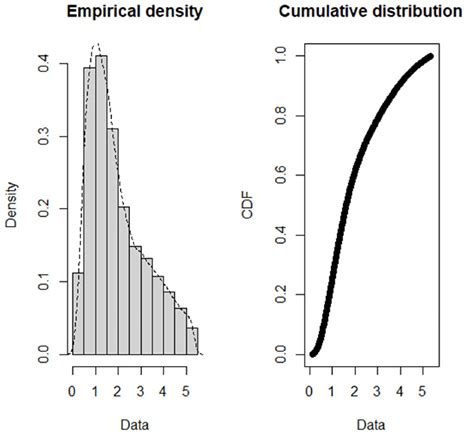 Histogram and cumulative curve. | Download Scientific Diagram