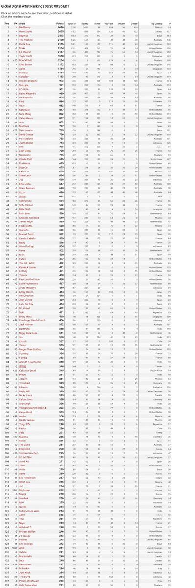 Jjk Media On Twitter [info📑] Jungkook Is Charting At 135 On