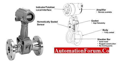 Working Principle Of Vortex Flow Meters