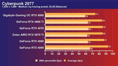 Nvidia Geforce Rtx Review Gigabyte Gaming Oc