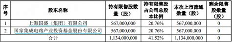 本周超1300亿市值限售股上市，沪硅产业等五家公司解禁规模过百亿天天基金网