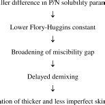 Cross Sectional Sem Images Of Three Psf Membranes Without The Addition