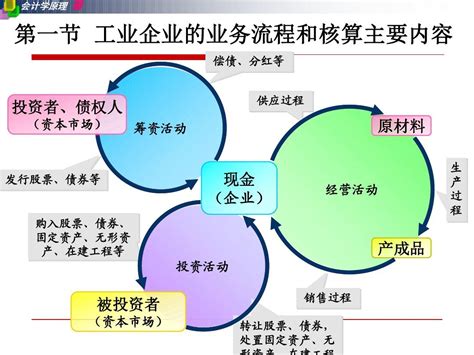 工业企业主要经济业务的核算word文档在线阅读与下载无忧文档