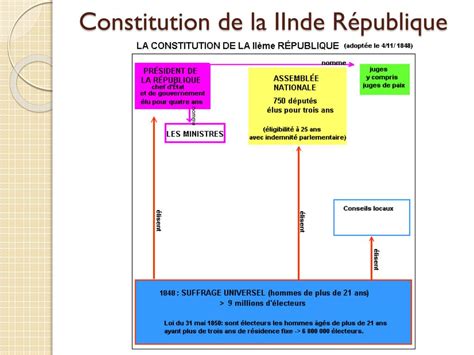 PPT Les Constitutions De La France 1791 1848 PowerPoint