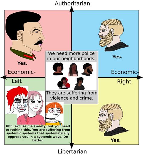 Rethink That Sweetie R Politicalcompassmemes Political Compass