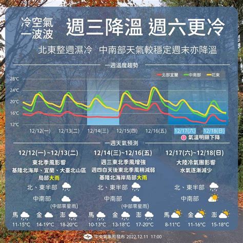 週三降溫、週六冷氣團報到更冷！ 北部急凍13度高山可望追雪 生活 自由時報電子報