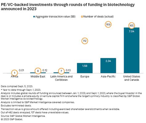 Biotech Funding Rounds Rebound In Q2 2023 Still On Track For A Down