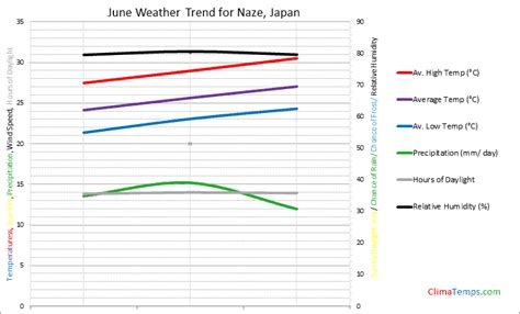 Weather in June in Naze, Japan