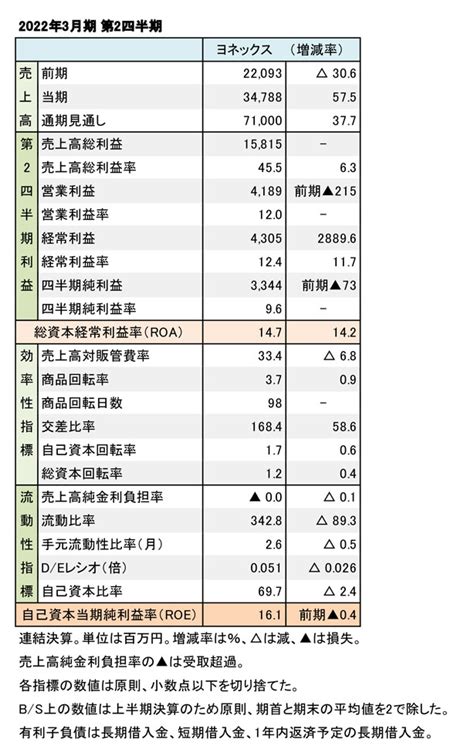 ヨネックス、2022年3月期 第2四半期 各地域・セグメントで復調、増収増益に Sports Business Magazine スポーツ