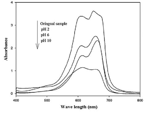 Uvvis Absorbance Spectra Of Methylene Blue Photodegraded By Tio 2