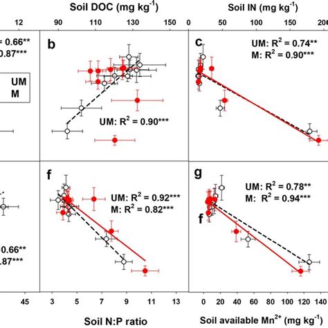 Relationships Between Soil Microbial Biomass Mbc With Soil Water