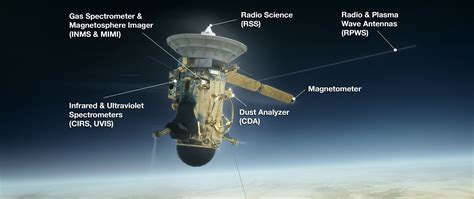 Instruments On During Cassini S Final Plunge Nasa Science