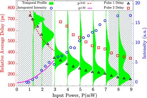 Experimentally Observed Data The Averaged Temporal Pulse Shapes In