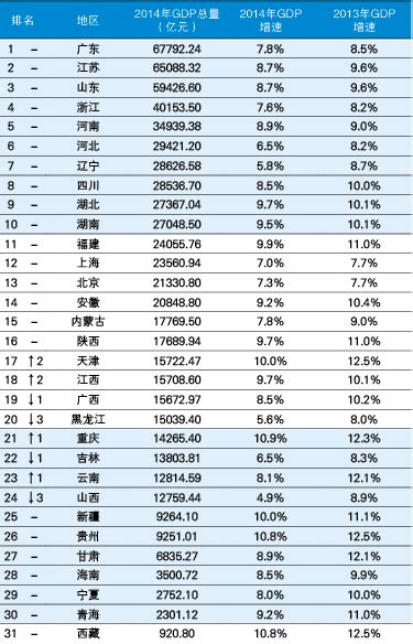 2014全国各省gdp排名出炉 中国各大省份gdp城市 房产资讯 广州房天下