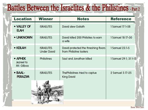 Battles Between the Israelites & the Philistines – 2 | Understanding ...