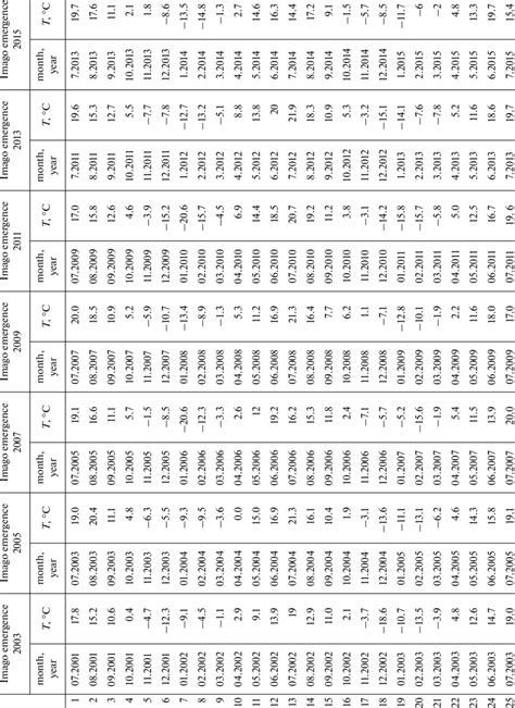 Values of average monthly temperatures during the period preceding the ...