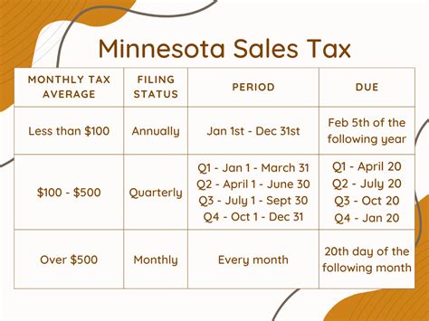 Sales Tax Minnesota Minnesota State Sales Tax Filing