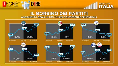 Sondaggio Dire Tecn Coalizione Centrodestra Ancora In Vantaggio Pd A