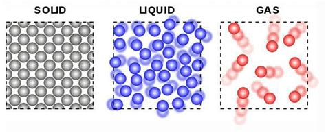 Particles of matter are continuously moves explain with diagram ...