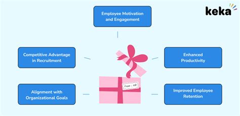 Employee Incentive Programs Benefits Examples And Best Practices Keka