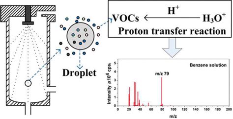 Spray Inlet Proton Transfer Reaction Mass Spectrometry Si Ptr Ms For