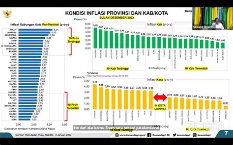 Sulteng Masuk 10 Provinsi Inflasi Terendah Desember 2023