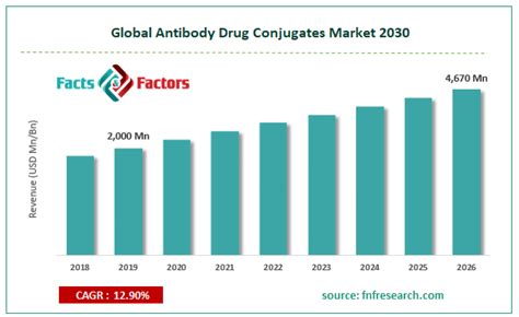 Global Antibody Drug Conjugates Market By Types Size Share Industry