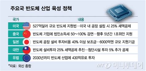 美 67조 中은 185조 쏟아붓는 곳이제 韓도 뛰어들었다 머니투데이