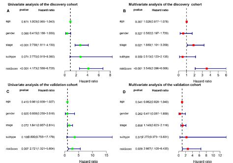 Figure 3 From Development And Validation Of An Individualized Immune