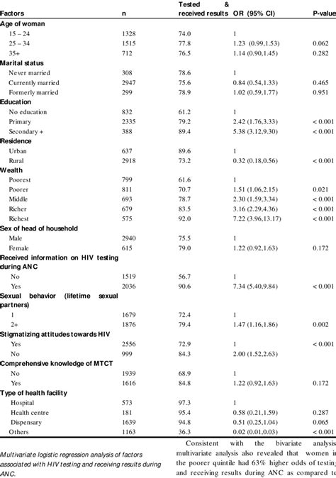 Bivariate Analysis Of Factors Associated With Hiv Testing And Receiving