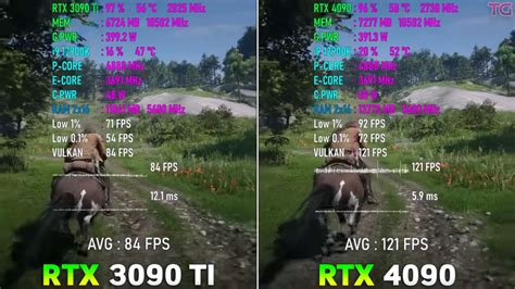 RTX 4090 Vs RTX 3090 Ti [Gaming Benchmarks 2023] - Tech4Gamers