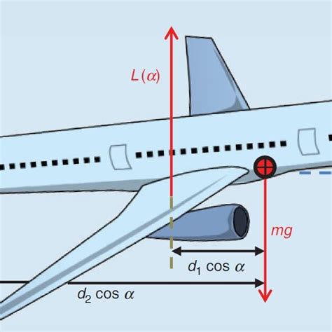 Longitudinal Model Of Civilian Aircraft Diagram From 4 Showing Main Download Scientific