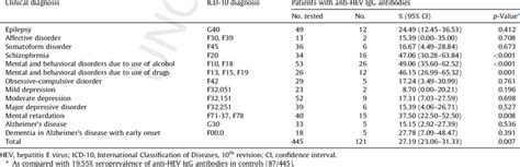 Clinical Diagnosis And Seroprevalence Of Anti Hev Igg Antibodies In 445