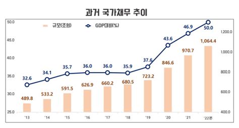 2023 예산안 尹정부 5년간 짠돌이 예산국가채무비율 50대 초반 묶는다