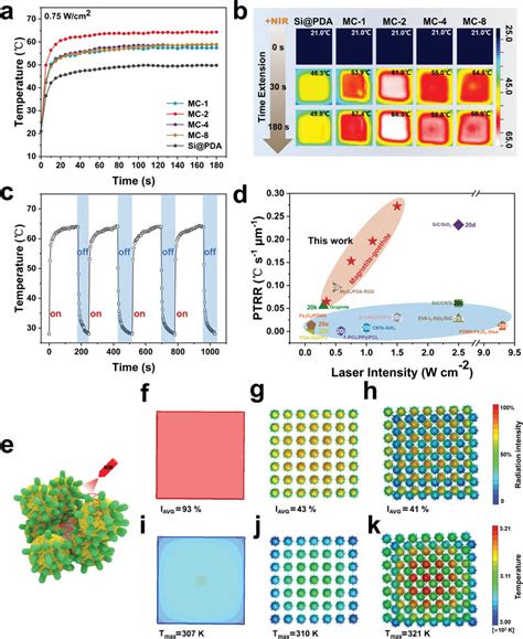 A Photothermal Heating Curves And B Infrared Thermographs Of The Mcs