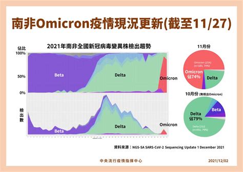 一個月就超越delta！羅一鈞：omicron佔南非11月定序結果的74 健康遠見