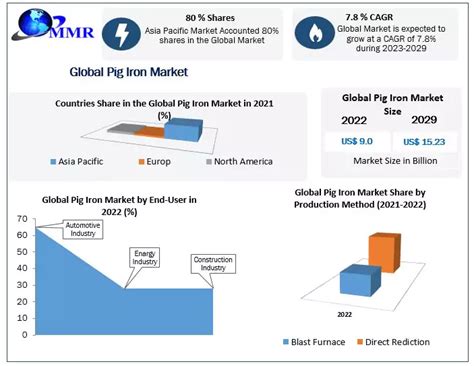 Pig Iron Market Global Industry Trends And Forecast 2023 2029