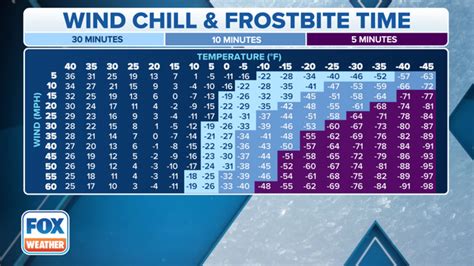 Here’s how long it’ll take you to get frostbite as wind chills dip below zero | Fox Weather