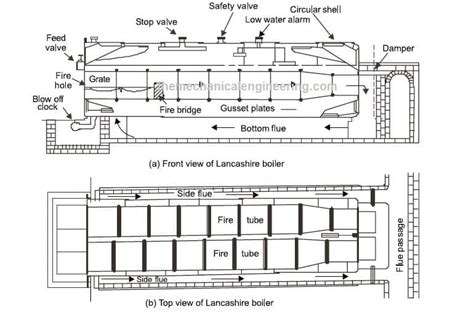 Lancashire Boiler Definition Parts Working Principle Advantages