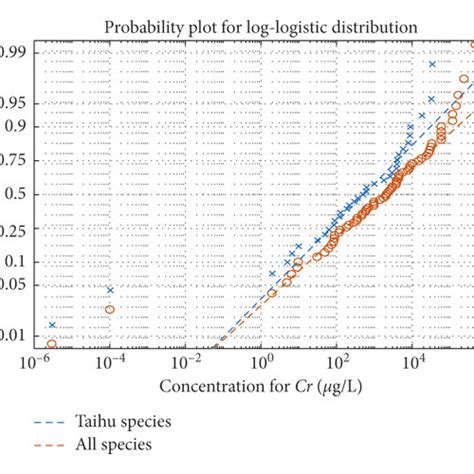 The Ssd Distributions Of Cr And Cd For All Species And Taihu Species