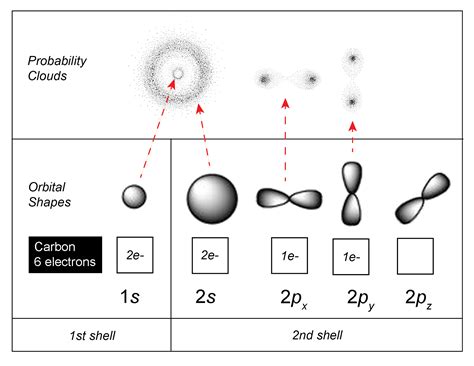 example of an electron cloud