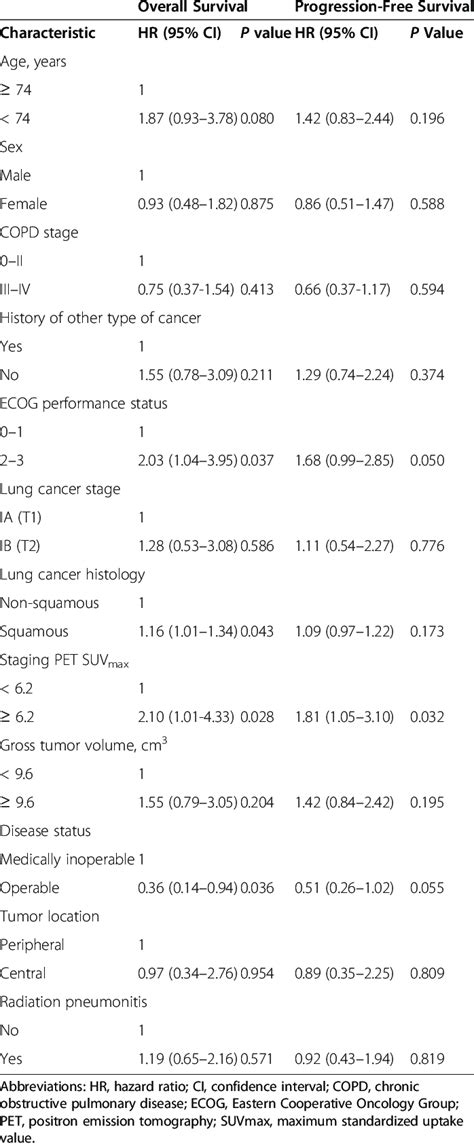 Univariate Analysis Of Predictive Factors For Overall And Download